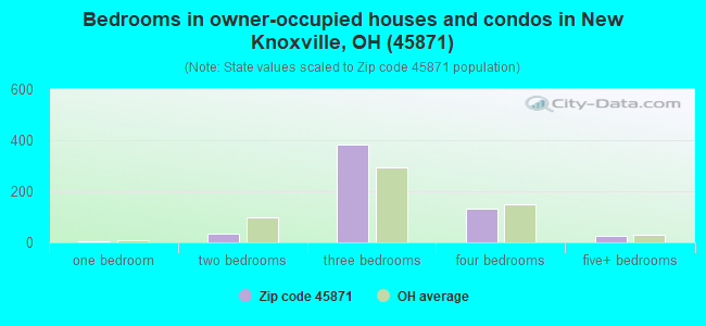 Bedrooms in owner-occupied houses and condos in New Knoxville, OH (45871) 