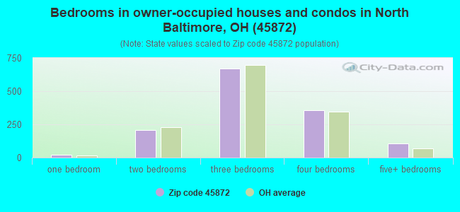 Bedrooms in owner-occupied houses and condos in North Baltimore, OH (45872) 