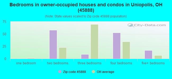 Bedrooms in owner-occupied houses and condos in Uniopolis, OH (45888) 