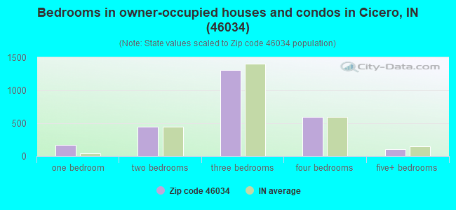 Bedrooms in owner-occupied houses and condos in Cicero, IN (46034) 