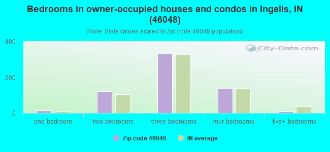 Bedrooms in owner-occupied houses and condos in Ingalls, IN (46048) 