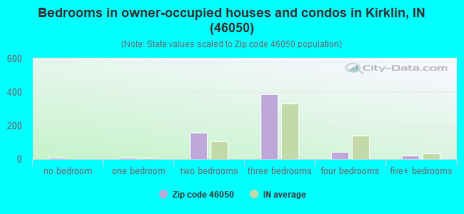 Bedrooms in owner-occupied houses and condos in Kirklin, IN (46050) 