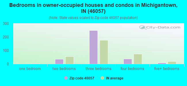 Bedrooms in owner-occupied houses and condos in Michigantown, IN (46057) 