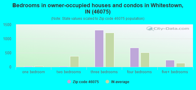 Bedrooms in owner-occupied houses and condos in Whitestown, IN (46075) 