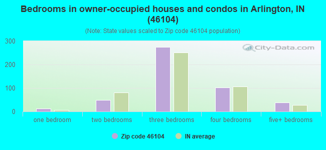 Bedrooms in owner-occupied houses and condos in Arlington, IN (46104) 