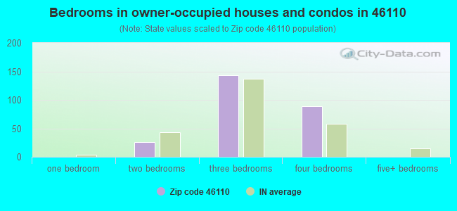 Bedrooms in owner-occupied houses and condos in 46110 