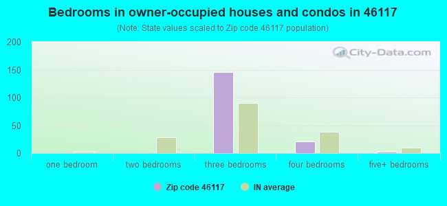 Bedrooms in owner-occupied houses and condos in 46117 