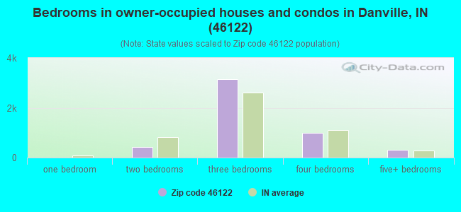 Bedrooms in owner-occupied houses and condos in Danville, IN (46122) 