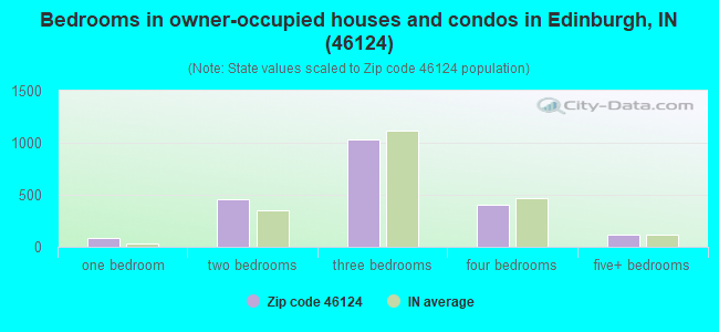 Bedrooms in owner-occupied houses and condos in Edinburgh, IN (46124) 