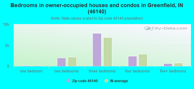 Bedrooms in owner-occupied houses and condos in Greenfield, IN (46140) 