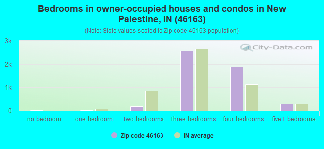 Bedrooms in owner-occupied houses and condos in New Palestine, IN (46163) 