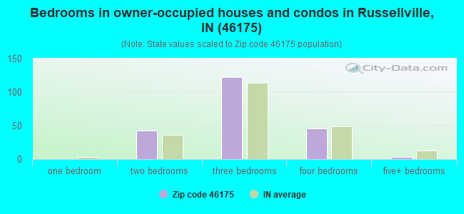 Bedrooms in owner-occupied houses and condos in Russellville, IN (46175) 