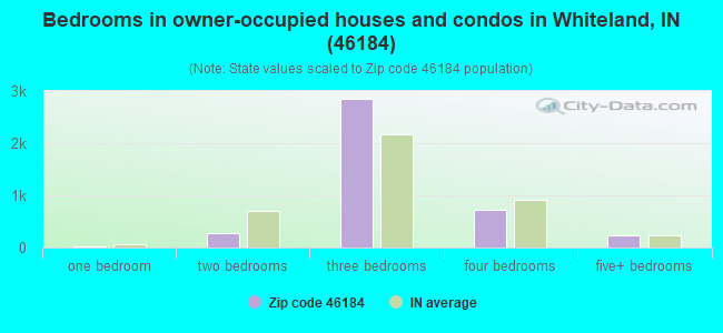 Bedrooms in owner-occupied houses and condos in Whiteland, IN (46184) 