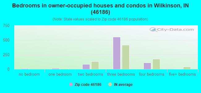 Bedrooms in owner-occupied houses and condos in Wilkinson, IN (46186) 