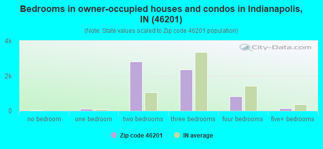 Bedrooms in owner-occupied houses and condos in Indianapolis, IN (46201) 