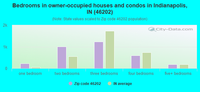 Bedrooms in owner-occupied houses and condos in Indianapolis, IN (46202) 
