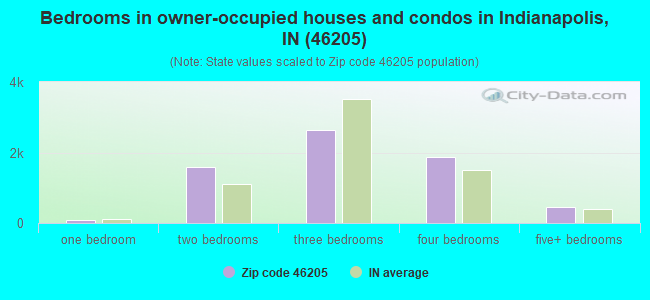 Bedrooms in owner-occupied houses and condos in Indianapolis, IN (46205) 
