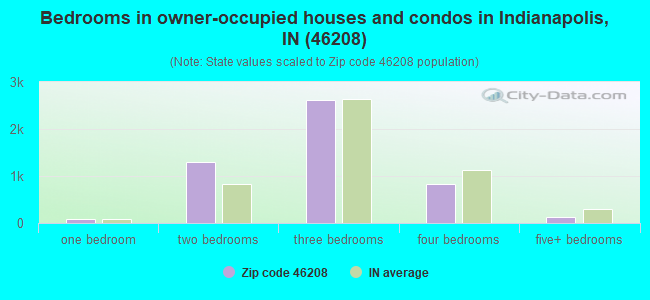 Bedrooms in owner-occupied houses and condos in Indianapolis, IN (46208) 