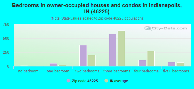 Bedrooms in owner-occupied houses and condos in Indianapolis, IN (46225) 