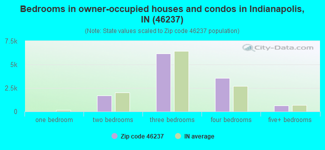 Bedrooms in owner-occupied houses and condos in Indianapolis, IN (46237) 