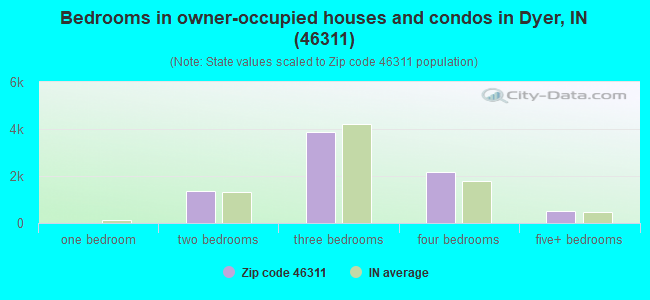Bedrooms in owner-occupied houses and condos in Dyer, IN (46311) 