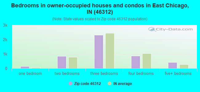 Bedrooms in owner-occupied houses and condos in East Chicago, IN (46312) 