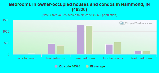 Bedrooms in owner-occupied houses and condos in Hammond, IN (46320) 