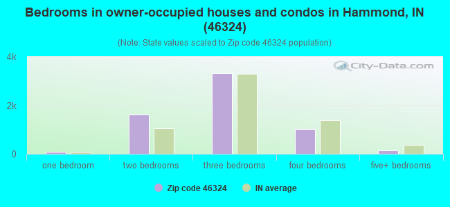 Bedrooms in owner-occupied houses and condos in Hammond, IN (46324) 