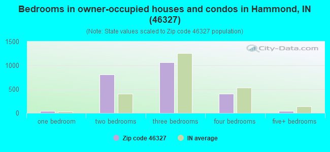 Bedrooms in owner-occupied houses and condos in Hammond, IN (46327) 