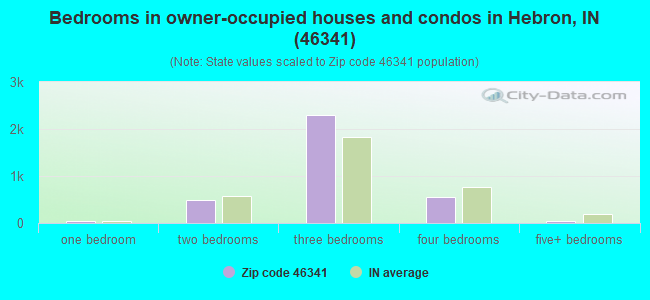 Bedrooms in owner-occupied houses and condos in Hebron, IN (46341) 