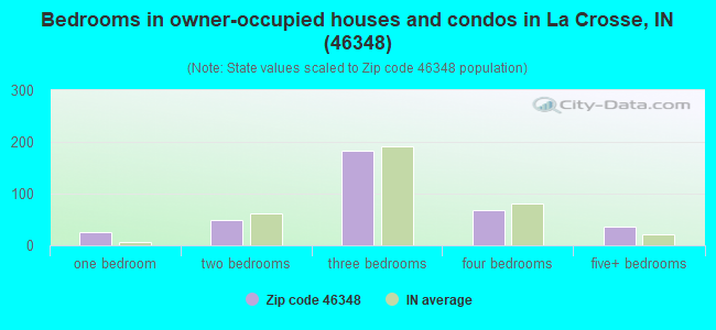 Bedrooms in owner-occupied houses and condos in La Crosse, IN (46348) 