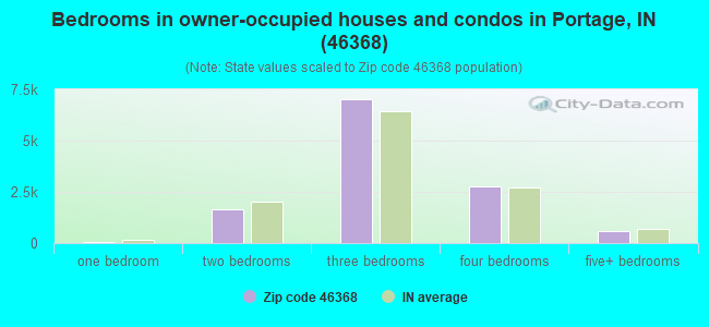 Bedrooms in owner-occupied houses and condos in Portage, IN (46368) 