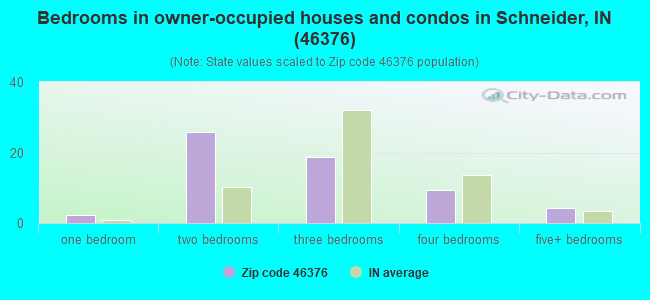 Bedrooms in owner-occupied houses and condos in Schneider, IN (46376) 
