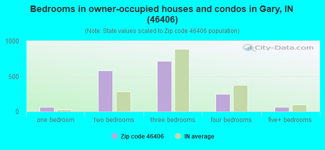 Bedrooms in owner-occupied houses and condos in Gary, IN (46406) 