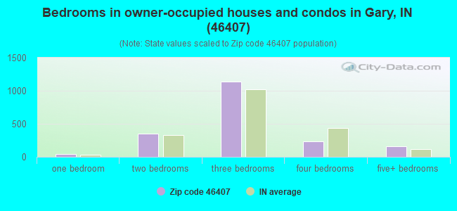 Bedrooms in owner-occupied houses and condos in Gary, IN (46407) 