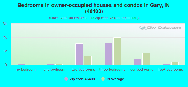 Bedrooms in owner-occupied houses and condos in Gary, IN (46408) 
