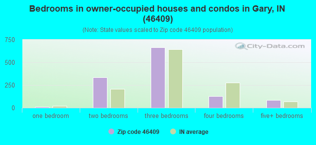 Bedrooms in owner-occupied houses and condos in Gary, IN (46409) 