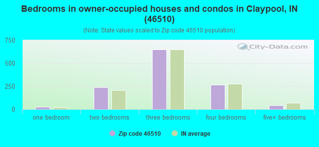 Bedrooms in owner-occupied houses and condos in Claypool, IN (46510) 