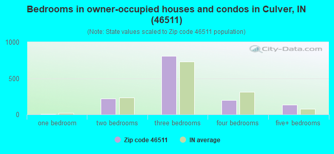 Bedrooms in owner-occupied houses and condos in Culver, IN (46511) 