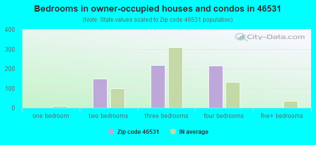 Bedrooms in owner-occupied houses and condos in 46531 