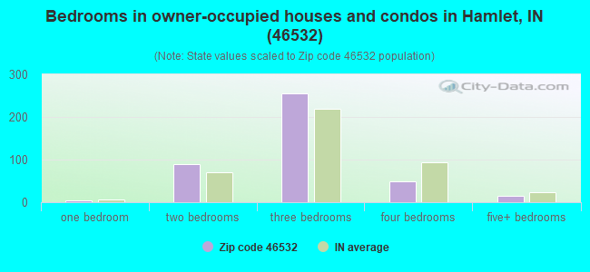 Bedrooms in owner-occupied houses and condos in Hamlet, IN (46532) 