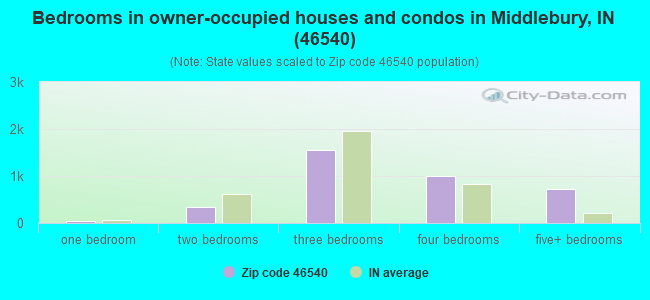 Bedrooms in owner-occupied houses and condos in Middlebury, IN (46540) 