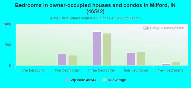Bedrooms in owner-occupied houses and condos in Milford, IN (46542) 