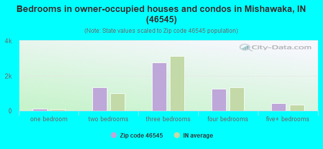 Bedrooms in owner-occupied houses and condos in Mishawaka, IN (46545) 