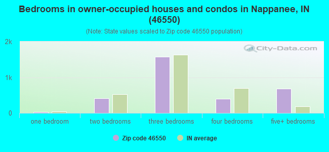 Bedrooms in owner-occupied houses and condos in Nappanee, IN (46550) 