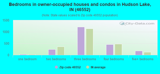 Bedrooms in owner-occupied houses and condos in Hudson Lake, IN (46552) 