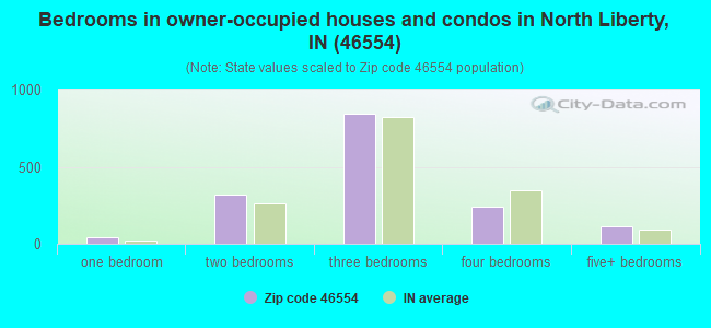 Bedrooms in owner-occupied houses and condos in North Liberty, IN (46554) 