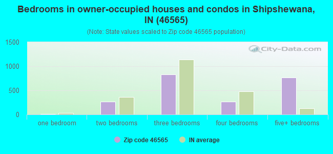 Bedrooms in owner-occupied houses and condos in Shipshewana, IN (46565) 