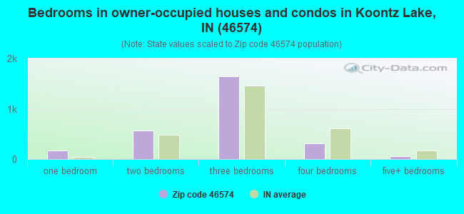 Bedrooms in owner-occupied houses and condos in Koontz Lake, IN (46574) 