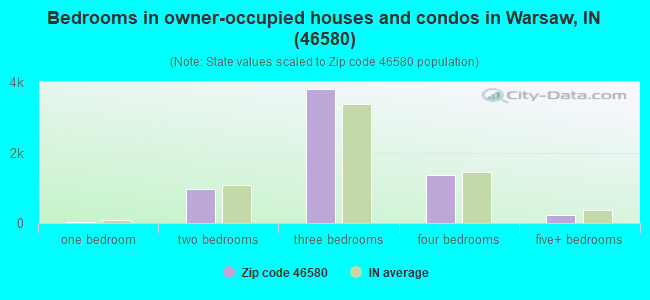 Bedrooms in owner-occupied houses and condos in Warsaw, IN (46580) 